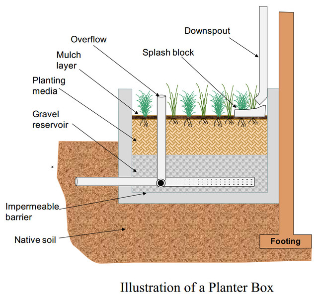 planter box diagram