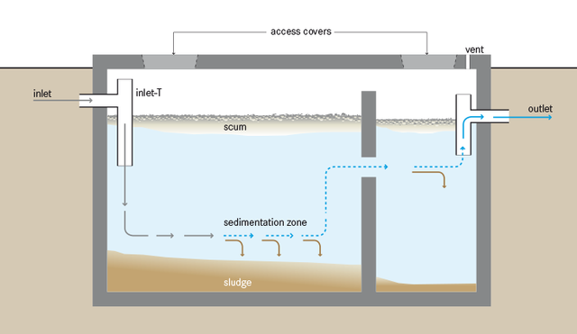 Schematic_of_a_septic_tank_2_Tilley, E., Ulrich, L., Lüthi, C., Reymond, Ph., Zurbrügg, C._Creative Commons Attribution Share Alike 4.0 diagram of a septic tank